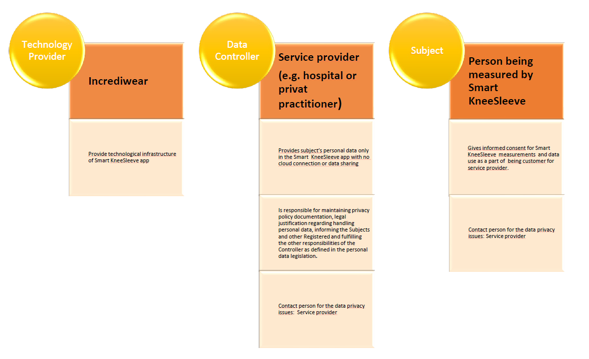 Diagram showing data privacy roles in Smart KneeSleeve process: Technology Provider (Incrediwear), Service Provider, and Subject